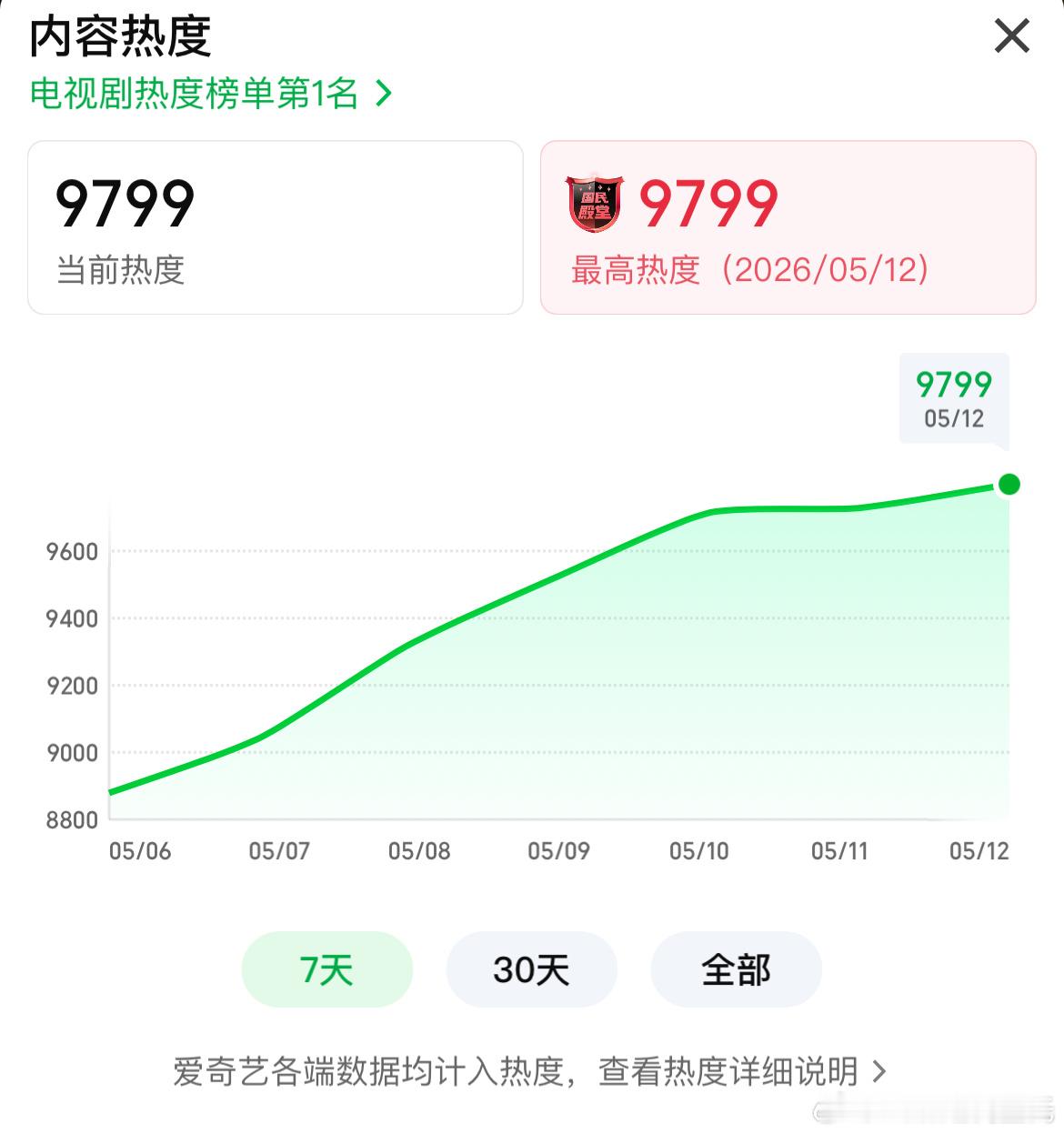 低智商犯罪单更虽然单更，准备迎接爱奇艺站内热度破9800吧～王骁、田曦薇低智商犯