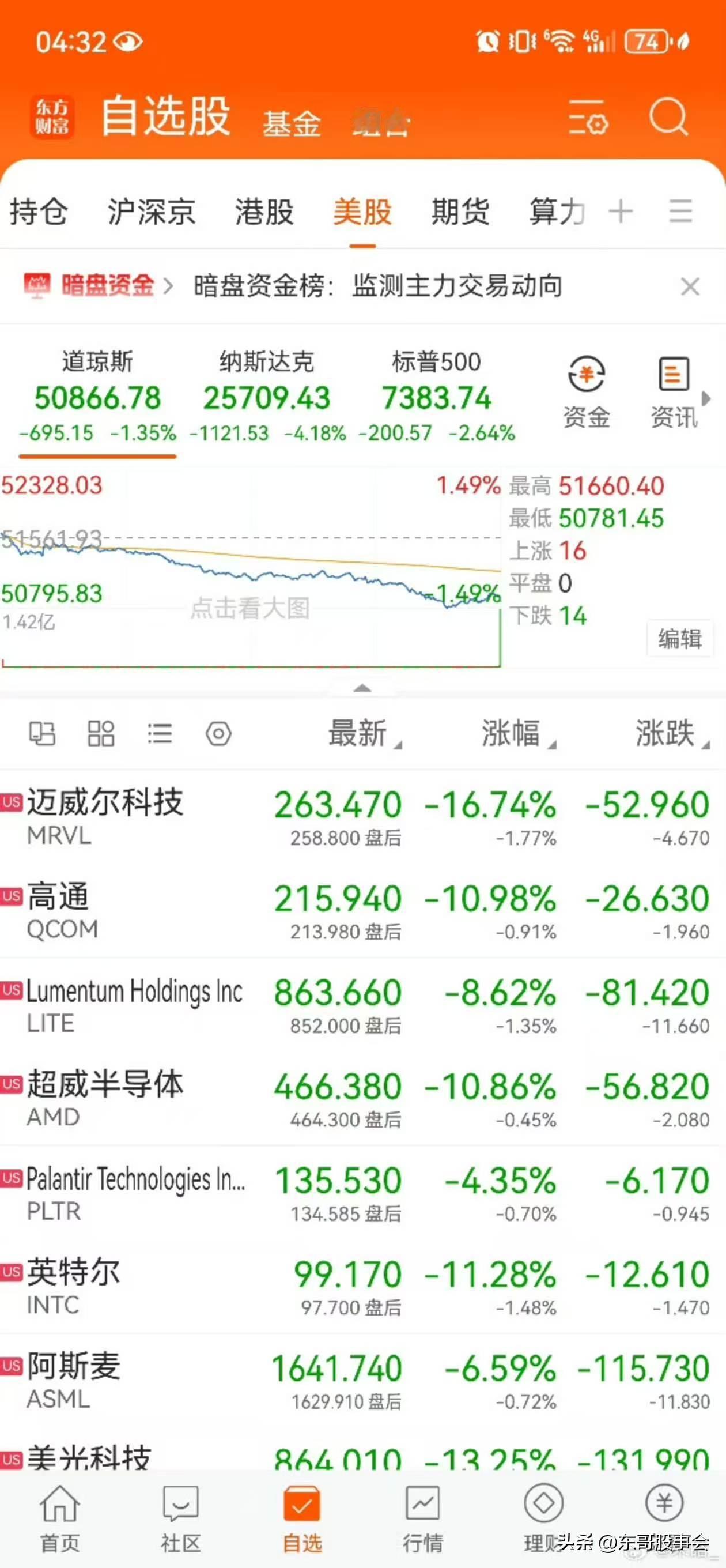“黑天鹅”突袭！！

一觉醒来美股的天塌了，纳斯达克大跌4.18%，费城半导体指