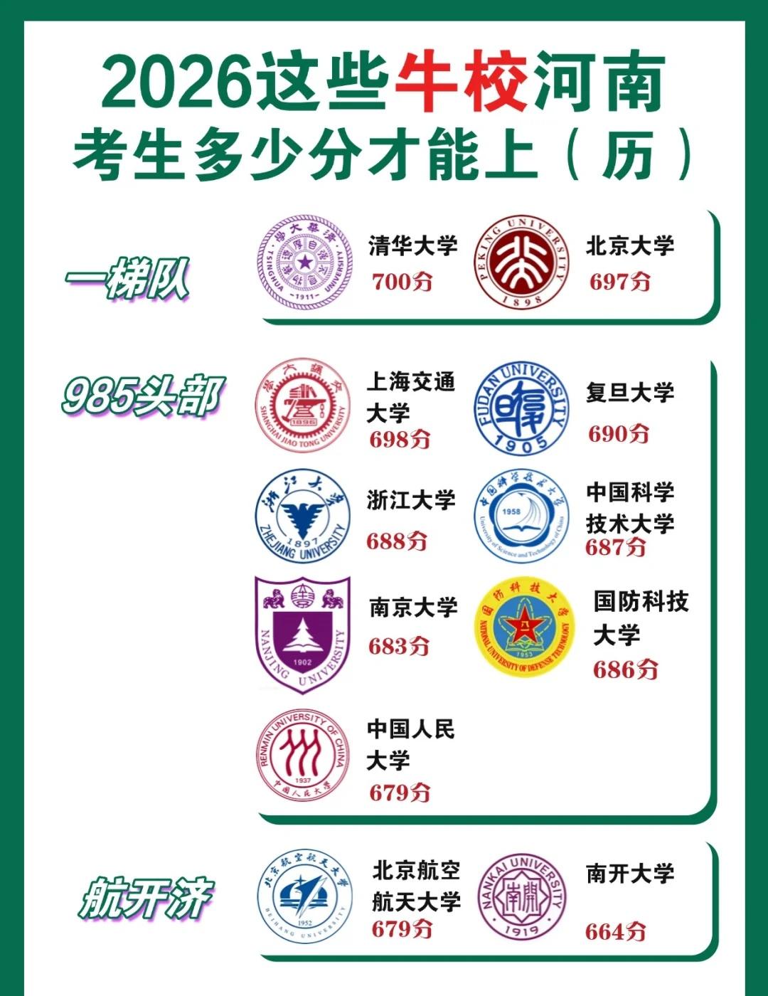 在河南，这些牛校高考多少分能上❓
数据参考2025年理科录取分数线
名校 我的理