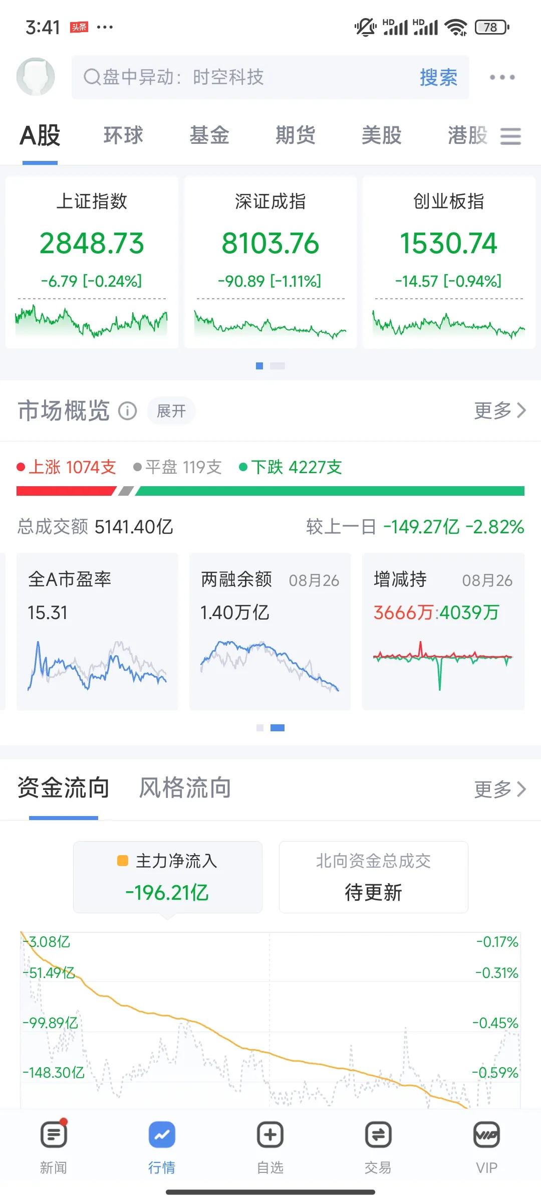 跌无止境，再创新低。