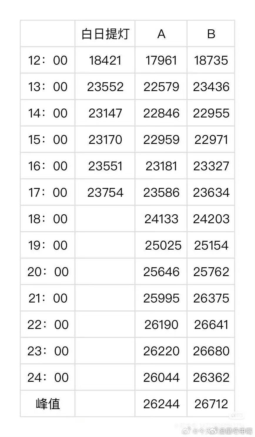白日提灯热度今晚破26000没悬念了吧！本嘴压低了！重新压首日热度26500，首