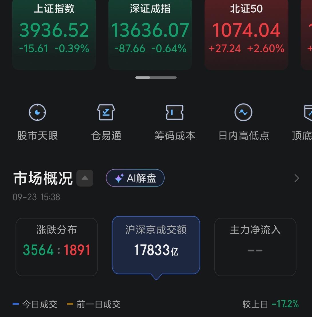 今天市场震荡回踩，三大指数全线收跌，成交量萎缩至1.78万亿。

最近美股走的是