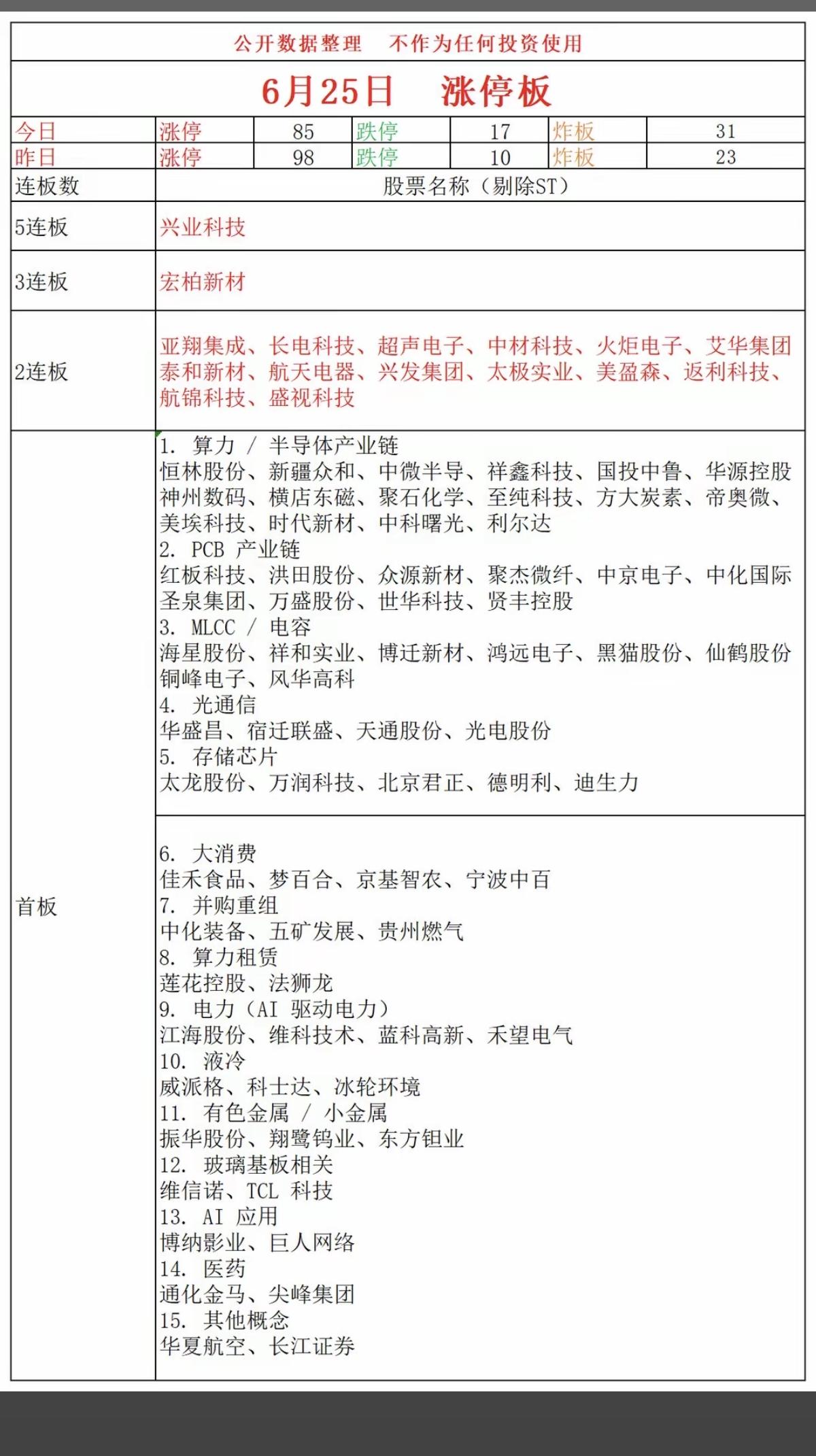6.25周四  涨停板股票：题材+高度+明细！

五连板  兴业科技 
三连板 
