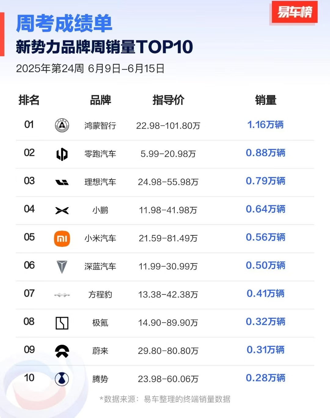 上一周新势力品牌销量成绩单出来了，鸿蒙智行以1.16万辆的成绩排名第一，其次是零