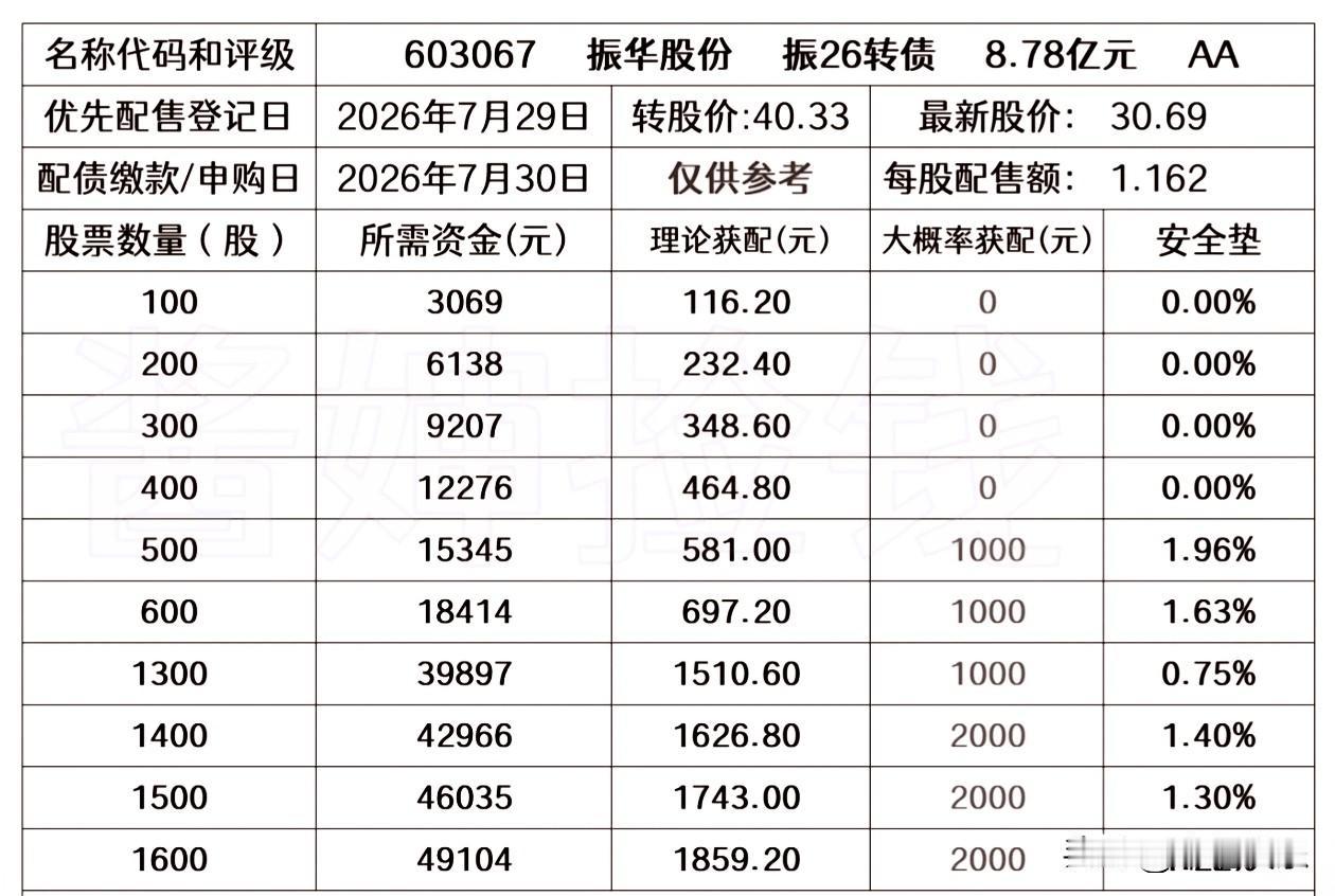 20260727
——振华股份
2026年7月30日发行振26转债，配债登记日是
