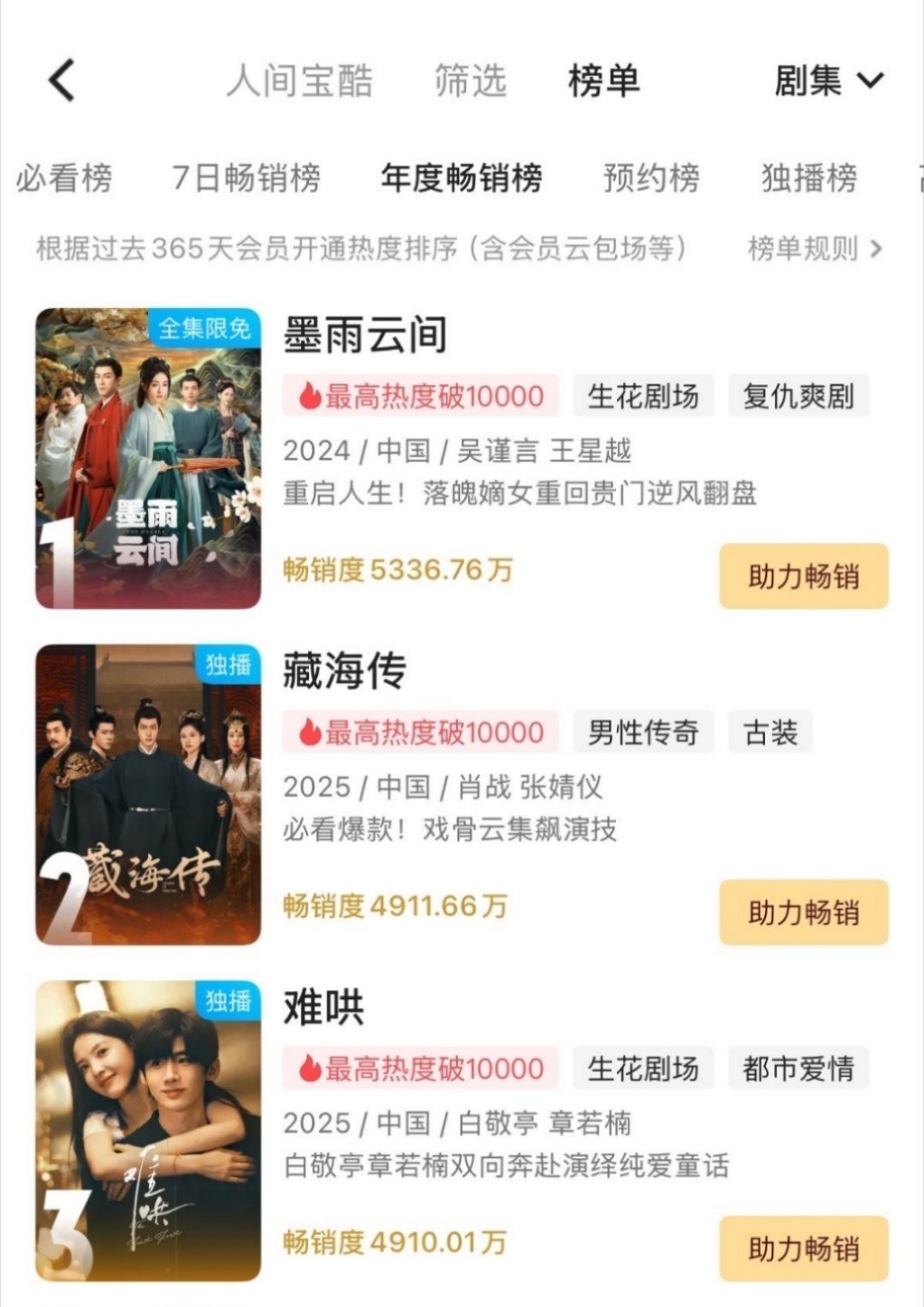 《藏海传》还没播完就进入年度畅销榜第二啦[憧憬]虽然我也很喜欢墨雨云间但是藏海传