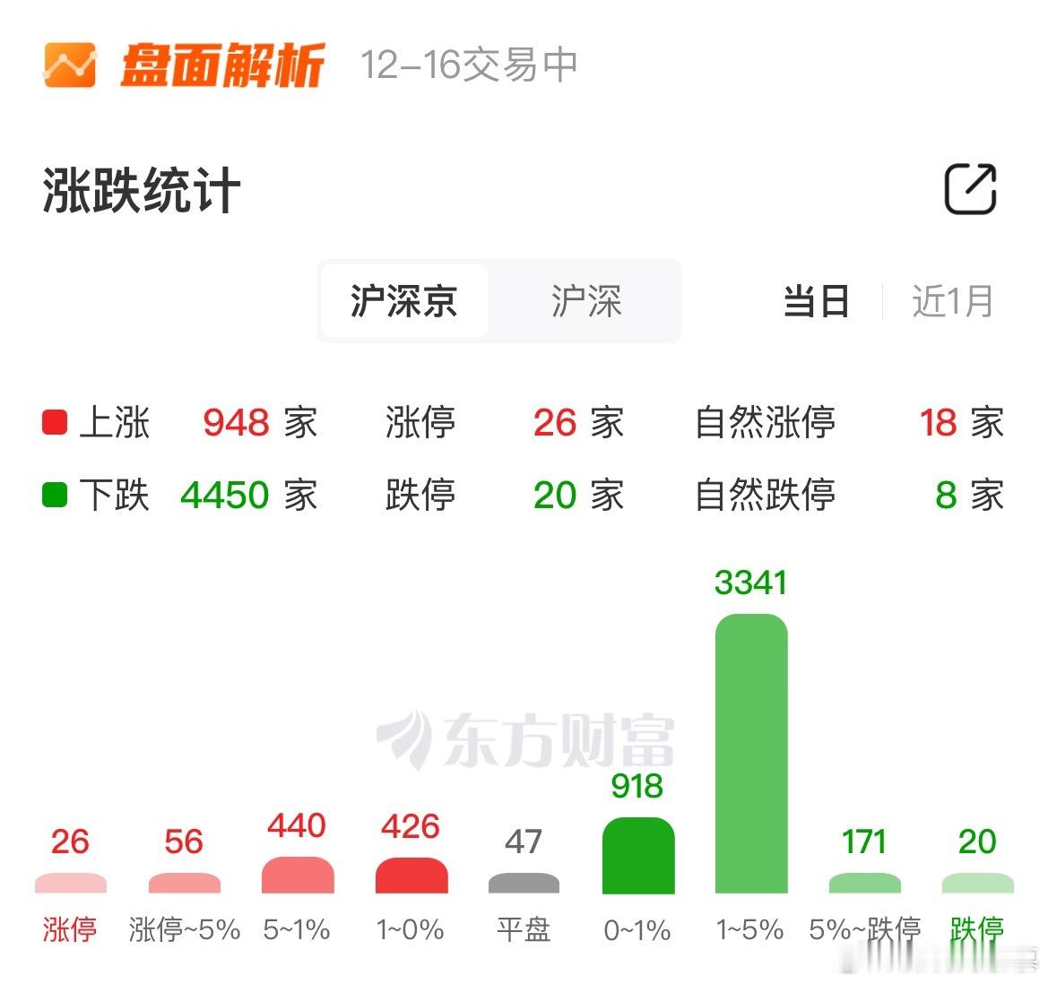 又是4400家下跌，本周是期指交割，市场还有震荡，大家还要煎熬几天了，好消息是1