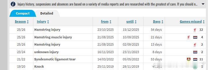 弗林蓬自八月以来的伤病史：🤕 8月21日至9月2日——伤停13天（缺席2场比赛