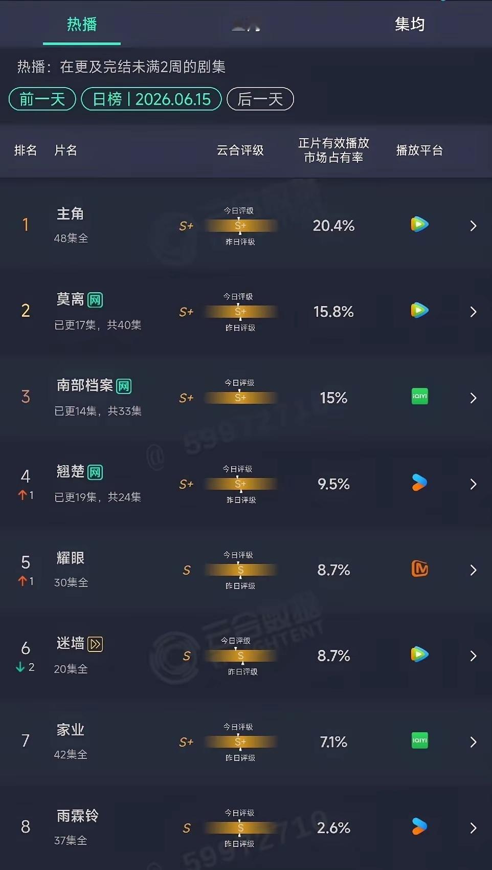 《南部档案》殉了，终究没能创造《盗墓笔记》的辉煌！开播到现在，剧情已过半了，爱奇