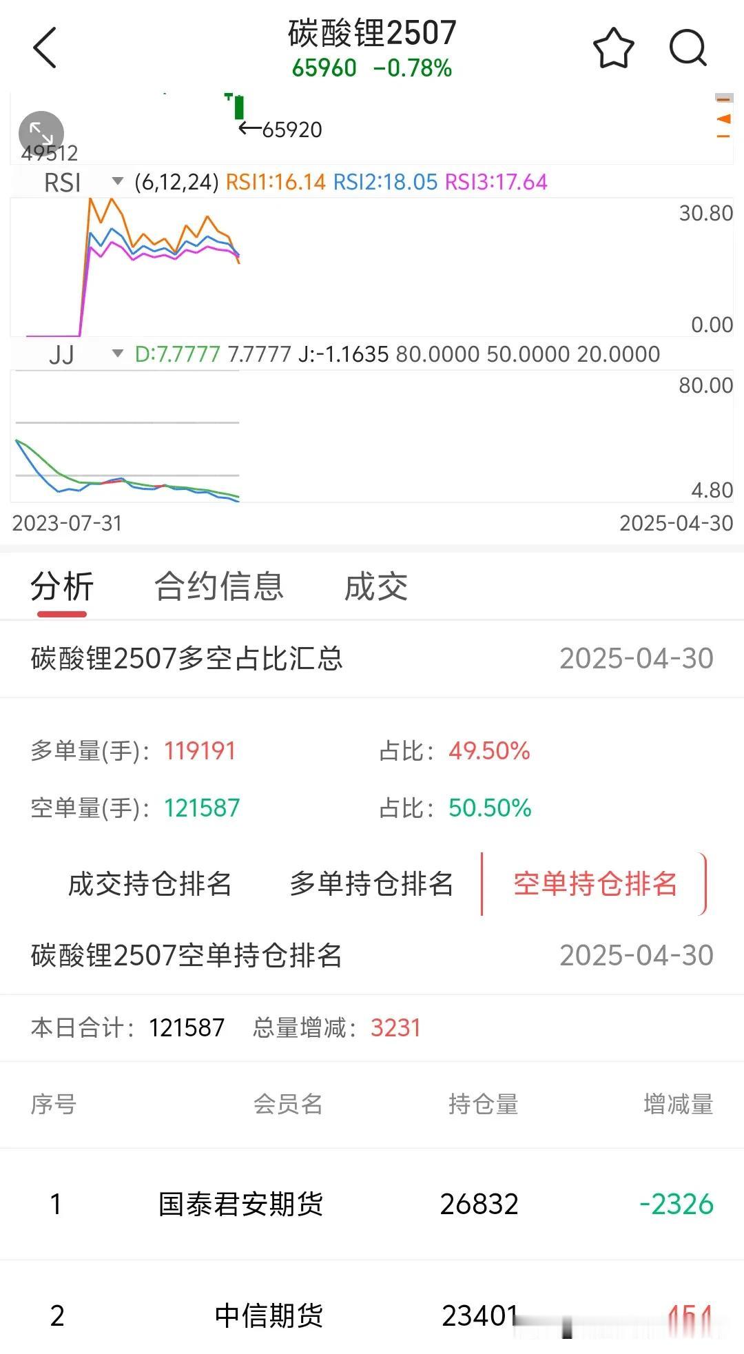 盘点那些被泰君做空的期货品种，碳酸锂泰君一直做空一直爽，有人就是不信会有人一直做