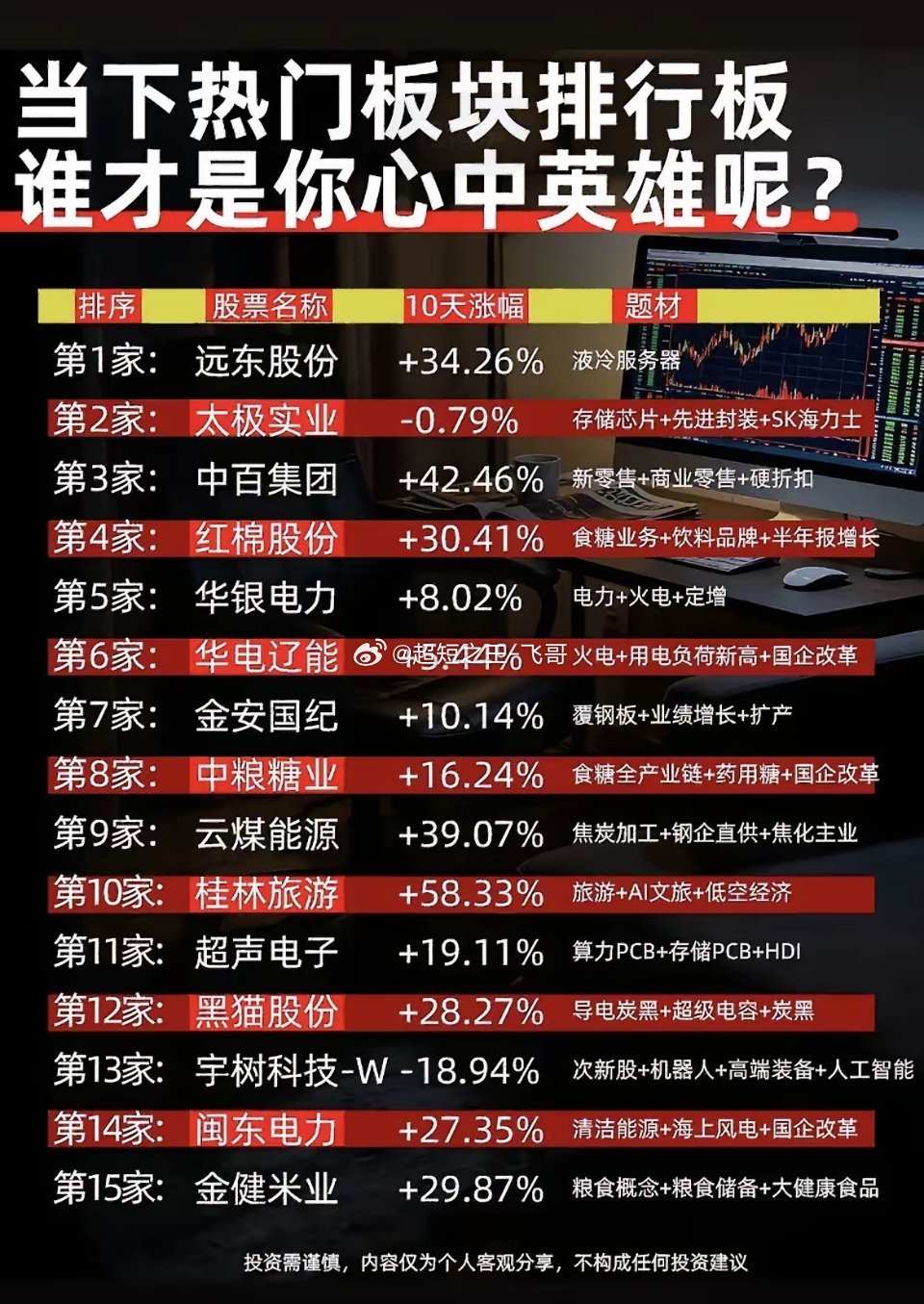 15只人气标的复盘！最高暴涨58%，当前市场主线藏在这里！近期市场多题材轮番轮动