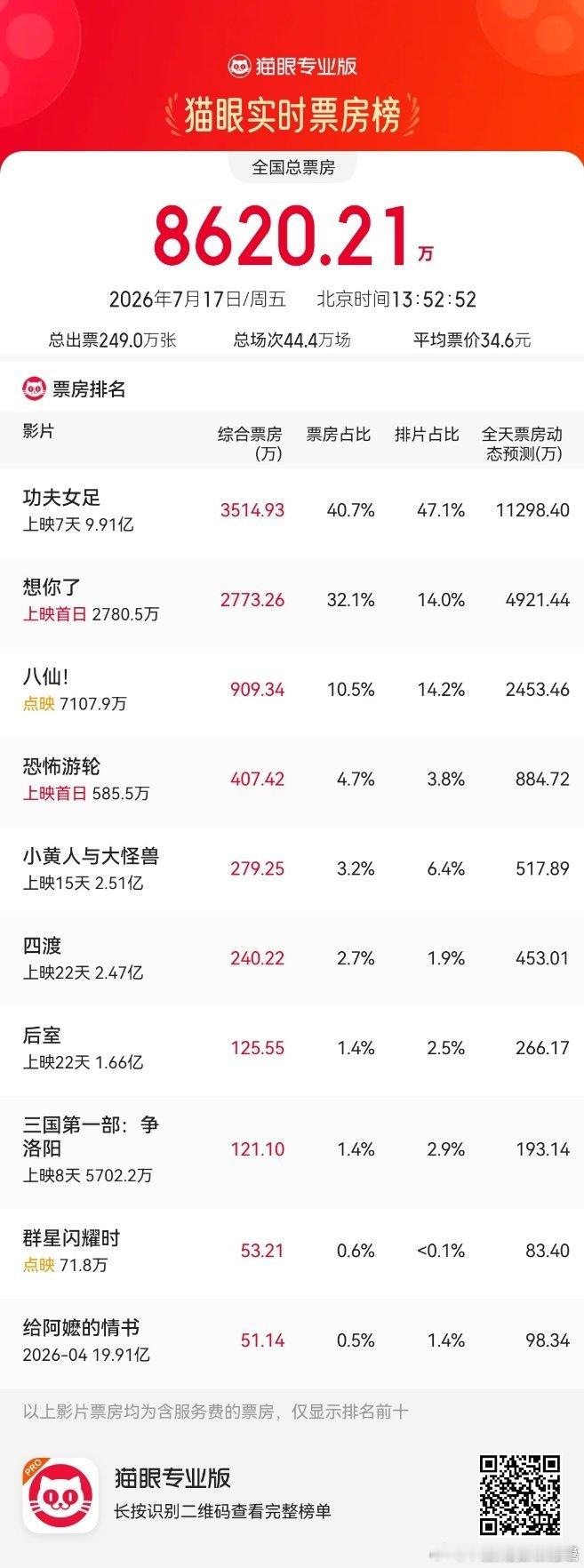 这几天被各路大v盛赞说会成为暑期档黑马的八仙目前来看不仅毫无黑马的样子，如果今晚