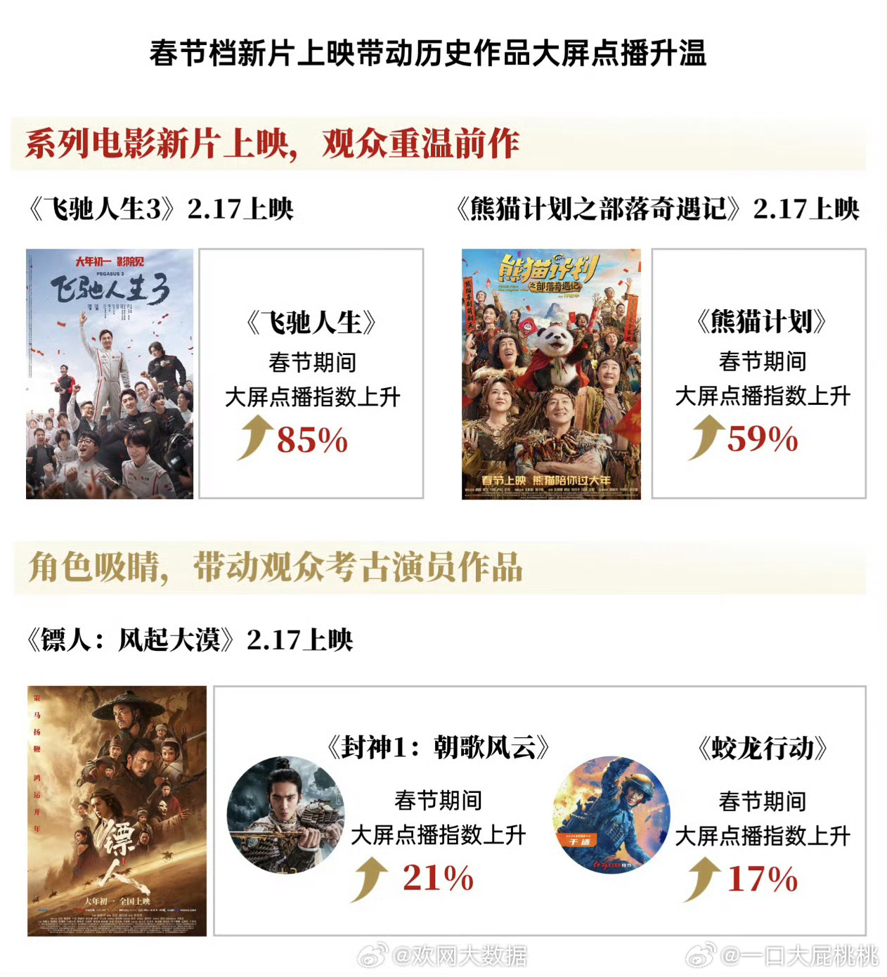 这书局挺有意思的，春节档电影带动观众考古演员作品是封1和蛟龙