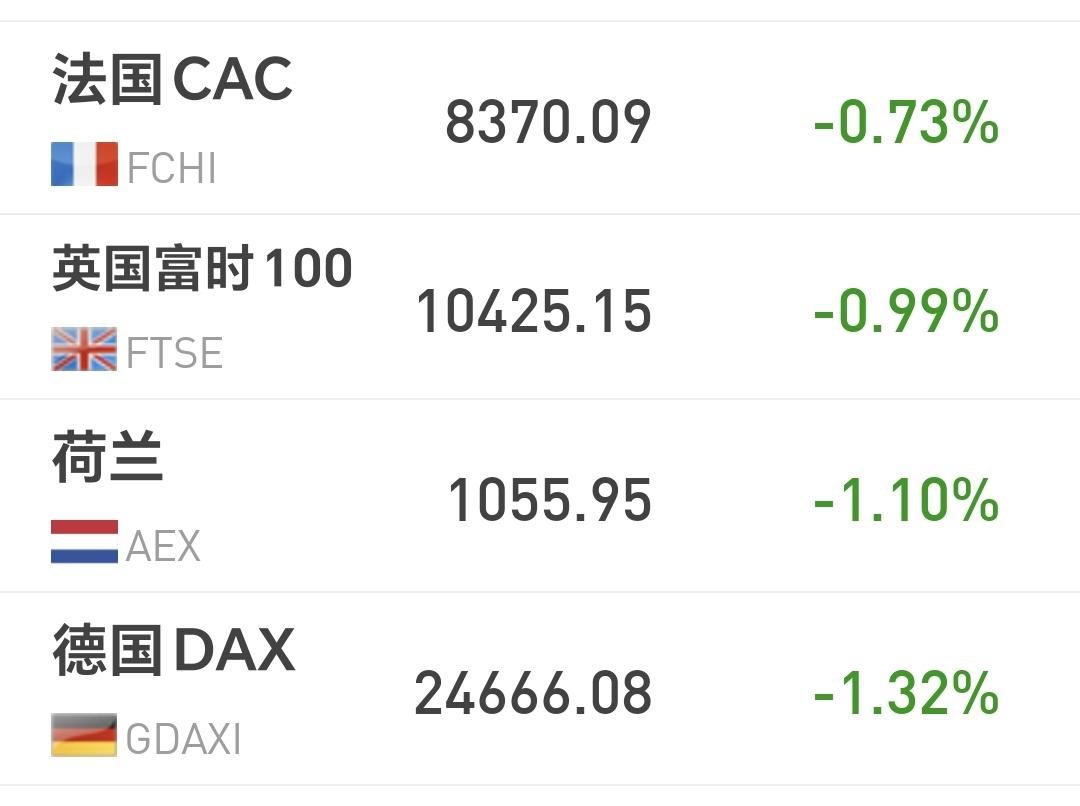 基金：市场今天的下跌，就是一个无效的波动
欧洲市场现在下跌中，法国下跌了0.73
