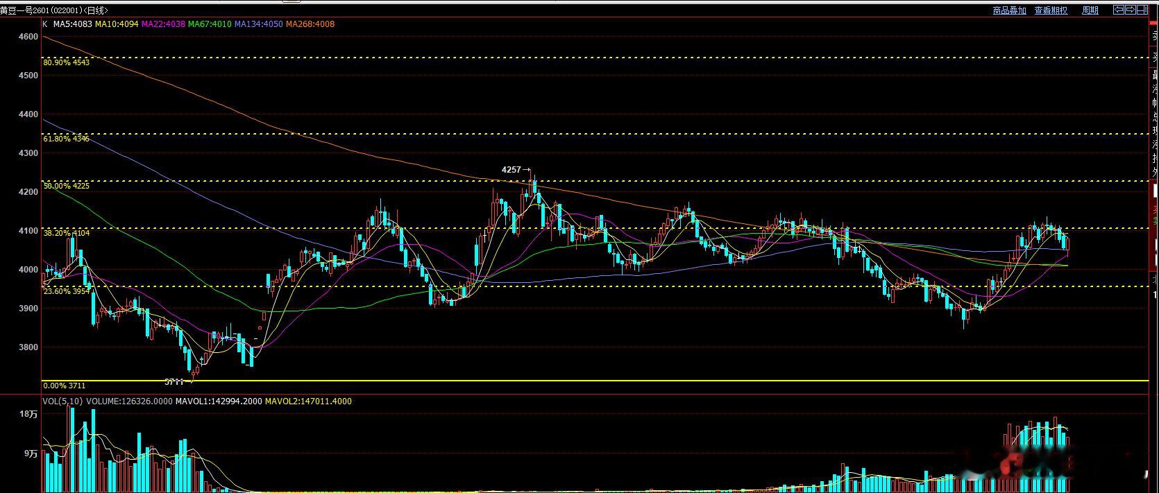 豆一的关注一直没有改变  是中期思路  上方4130-4180区间没有突破之前容