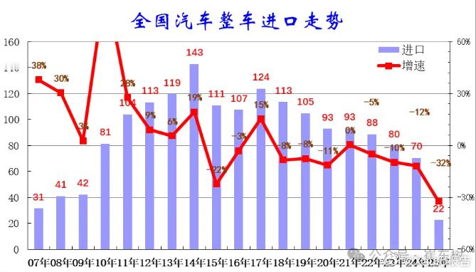 2025上半年中国汽车进口大降32%8月8日，据乘联分会数据显示，2025年1-