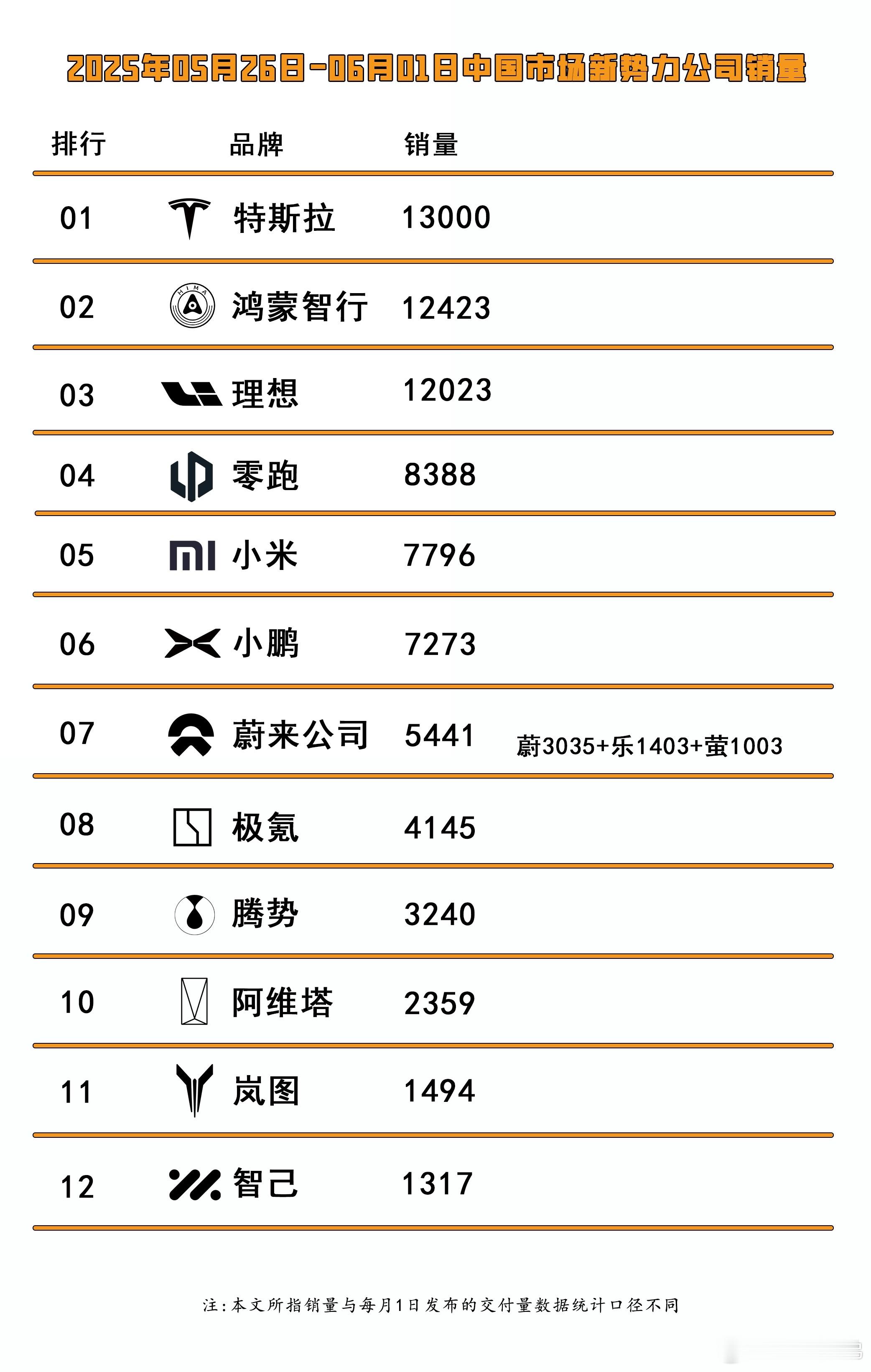 上周新势力的情况，特斯拉用纯电又总榜第一了，鸿蒙智行大幅回升，理想稳健高位，米鹏
