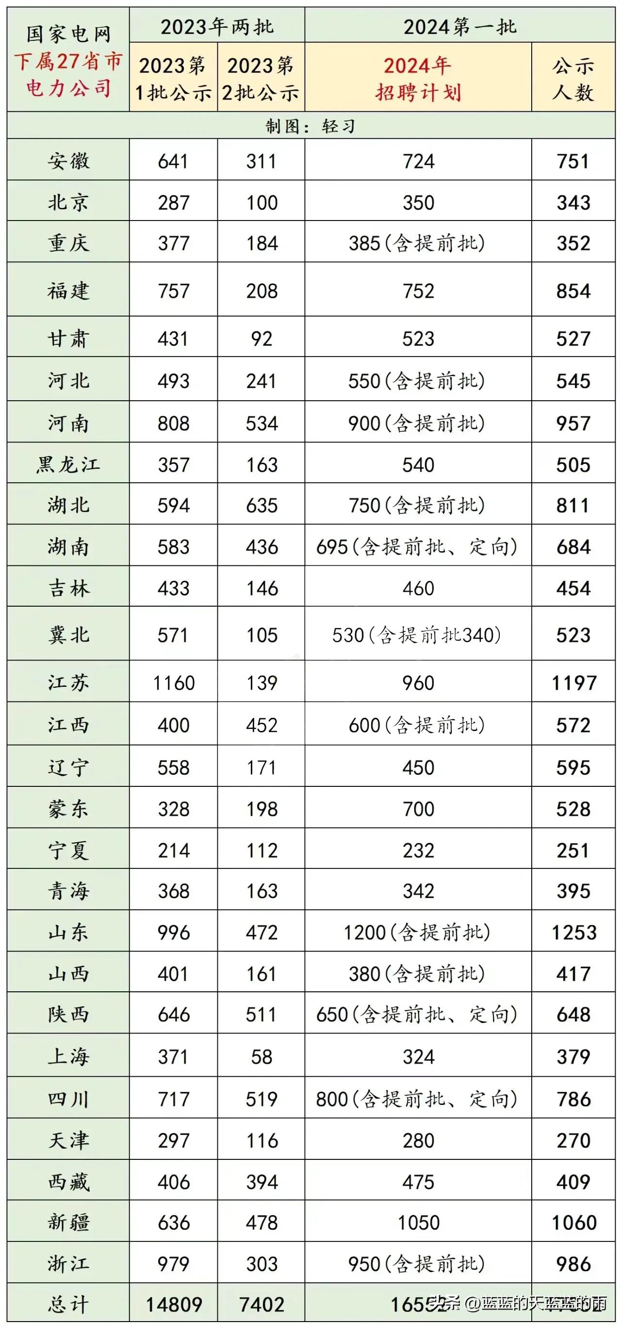 国家电网27省市电力公司历年录用名单，来了！快来看看吧～