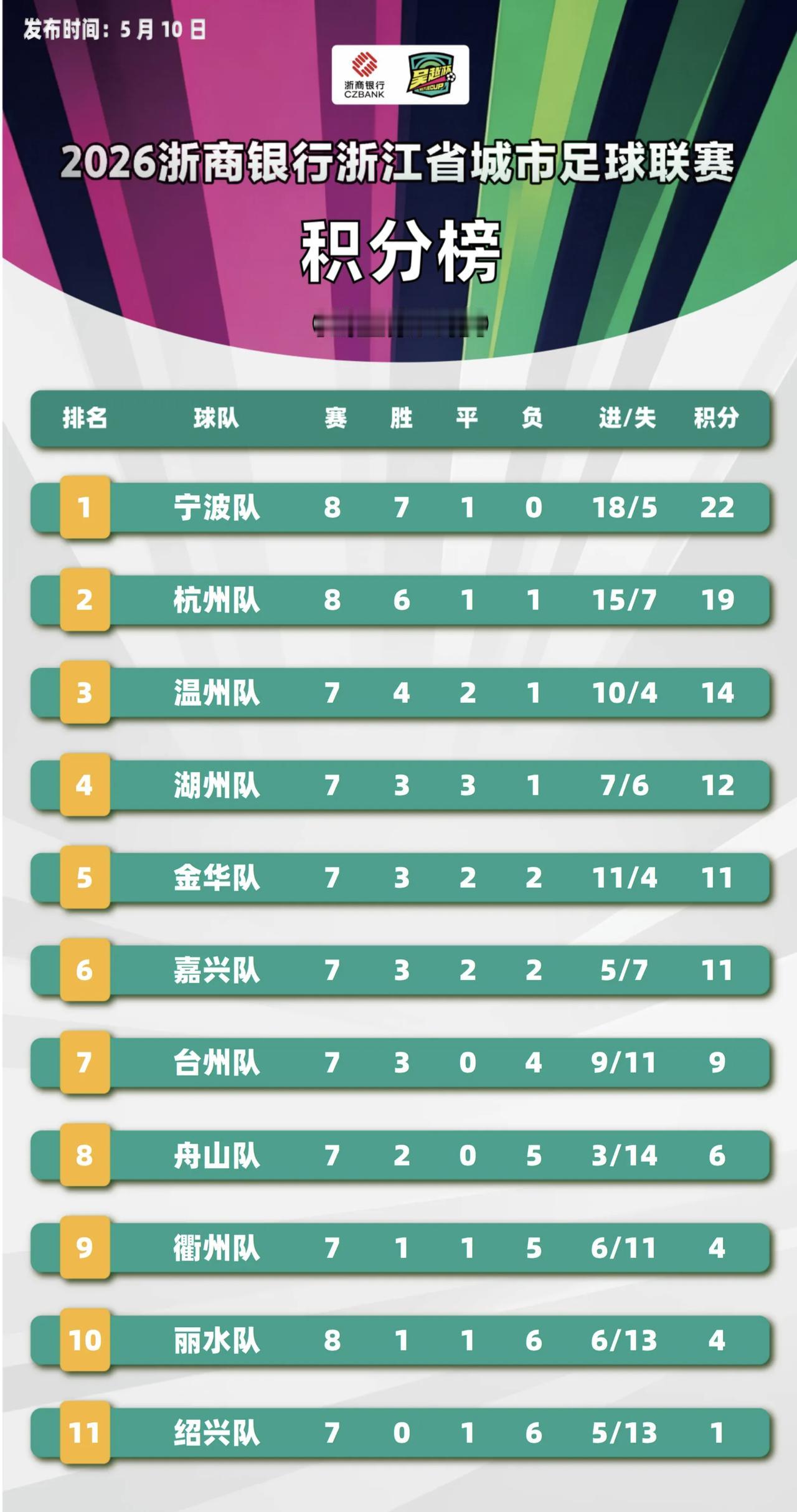 吴越杯第八轮积分榜及比分来了！经过9号、10号两天的激烈角逐，吴越杯第八轮比赛已