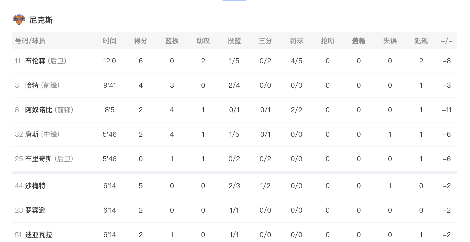 第一节结束，湖人31-23尼克斯。尼克斯vs湖人 东契奇12分2篮板3助攻，里夫