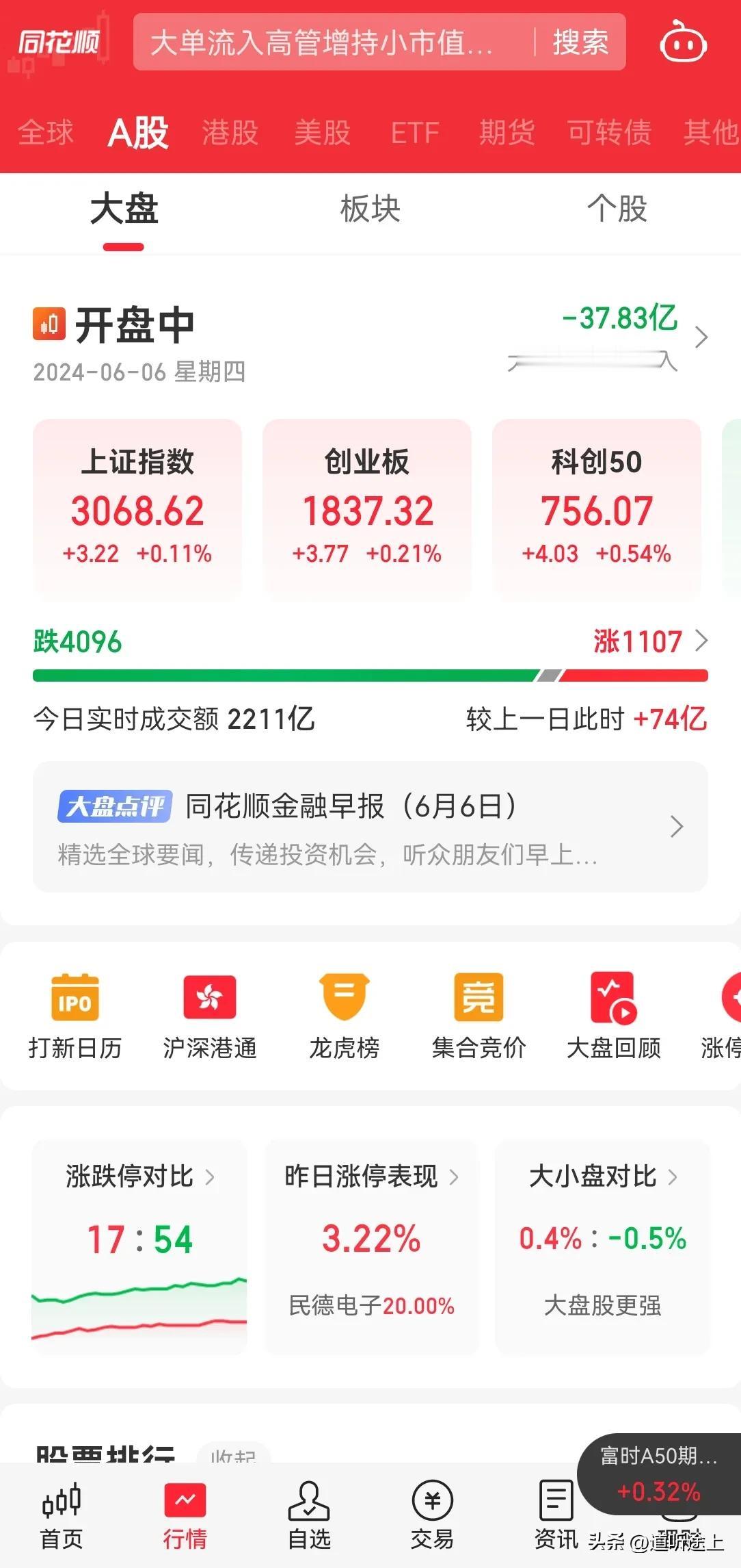 今天 A 股 4000 个股下跌，指数翻红，几周 4000 个股下跌了？