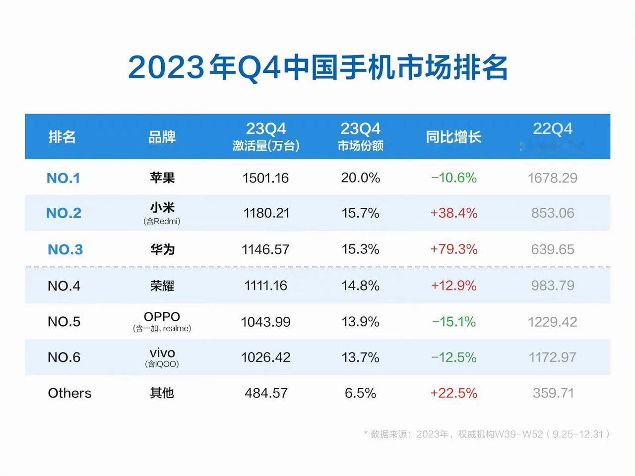 为什么大家不再神化苹果了？其实，继续神话苹果的还有许多，比如屁大点事就上热搜，那