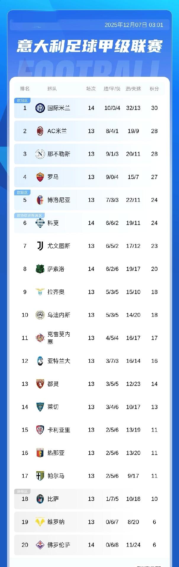 意甲积分榜：国米先赛积30分以2分优势领跑，科莫24分第6，明天那不勒斯对阵尤文