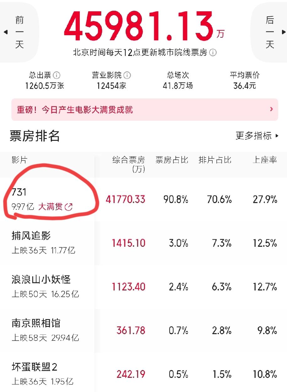 没想到短短一天，电影《731》票房发生大逆转！

原以为上映第3天预估总票房从1