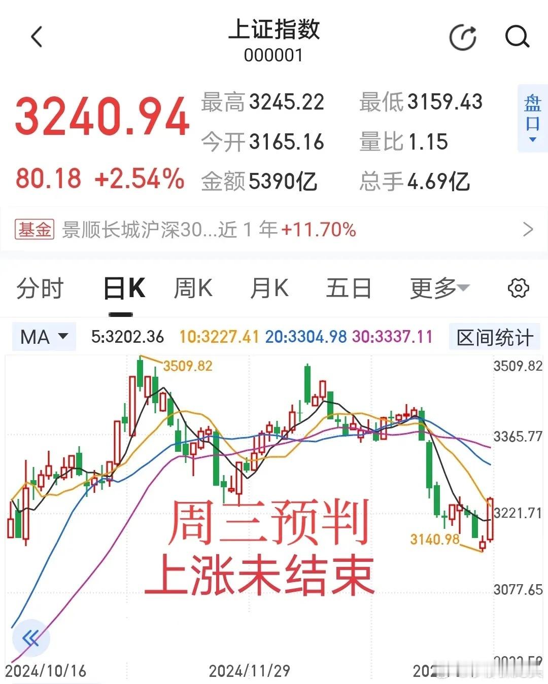 1月15日周三预判周三预判为五个字“上涨未结束”。可能有朋友说你周一说3140抄