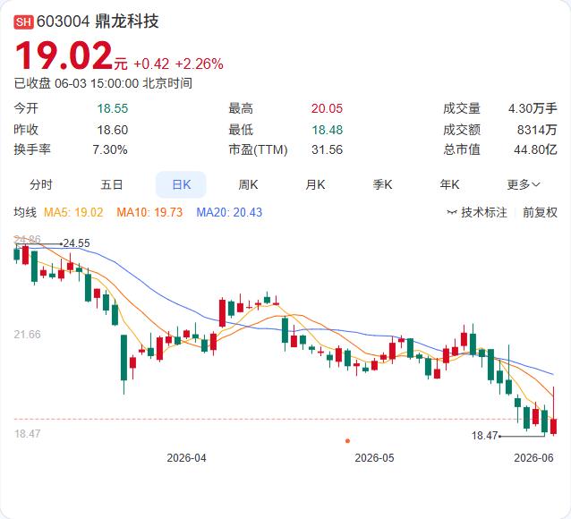鼎龙科技的高管层，这次和公司“绑定”得更深了。6月3日盘后，公司抛出一则公告：副