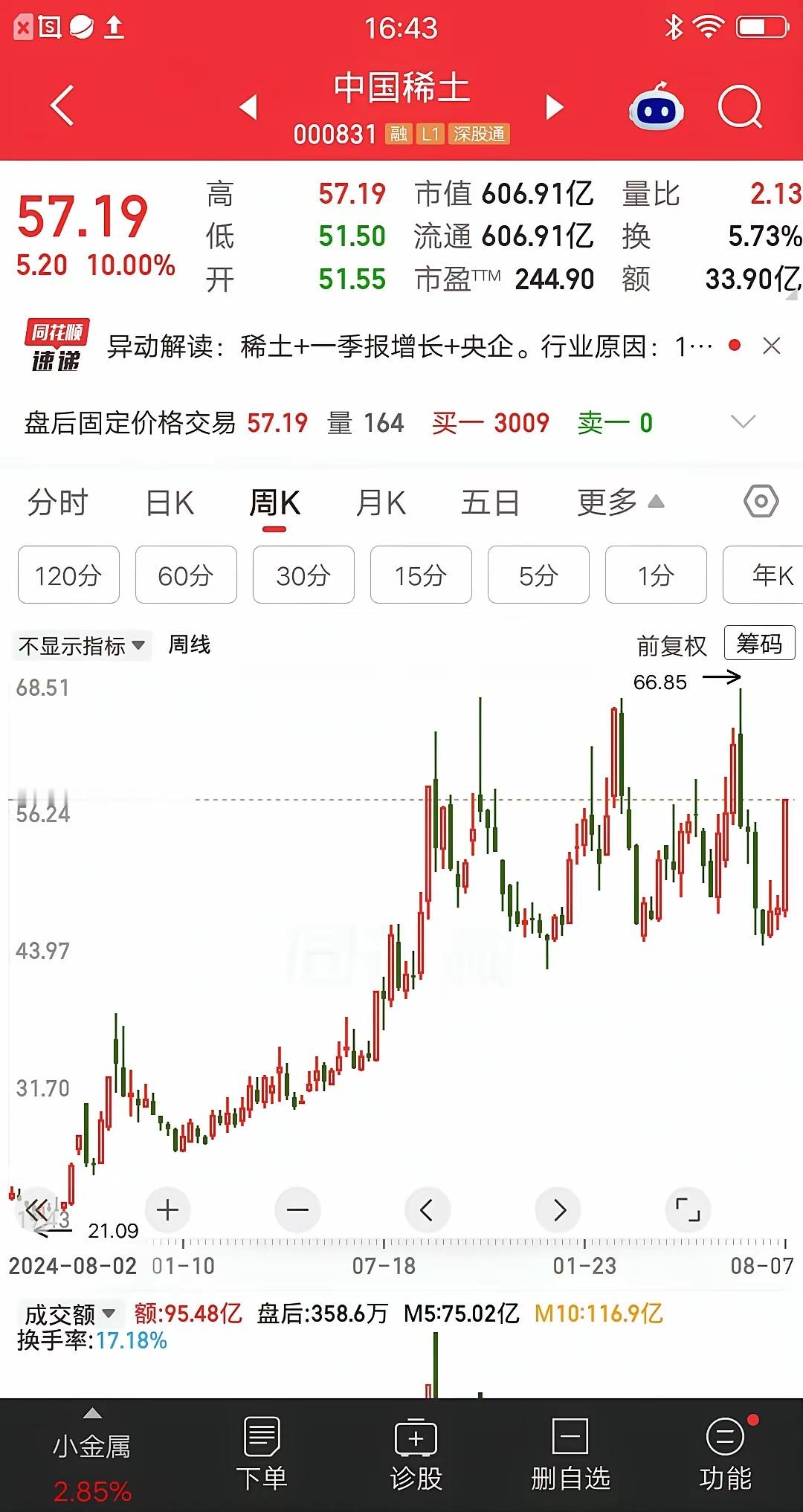 一位上海的股民，26元建仓中国稀土，大概买了70余万。他是在2024年10月份买