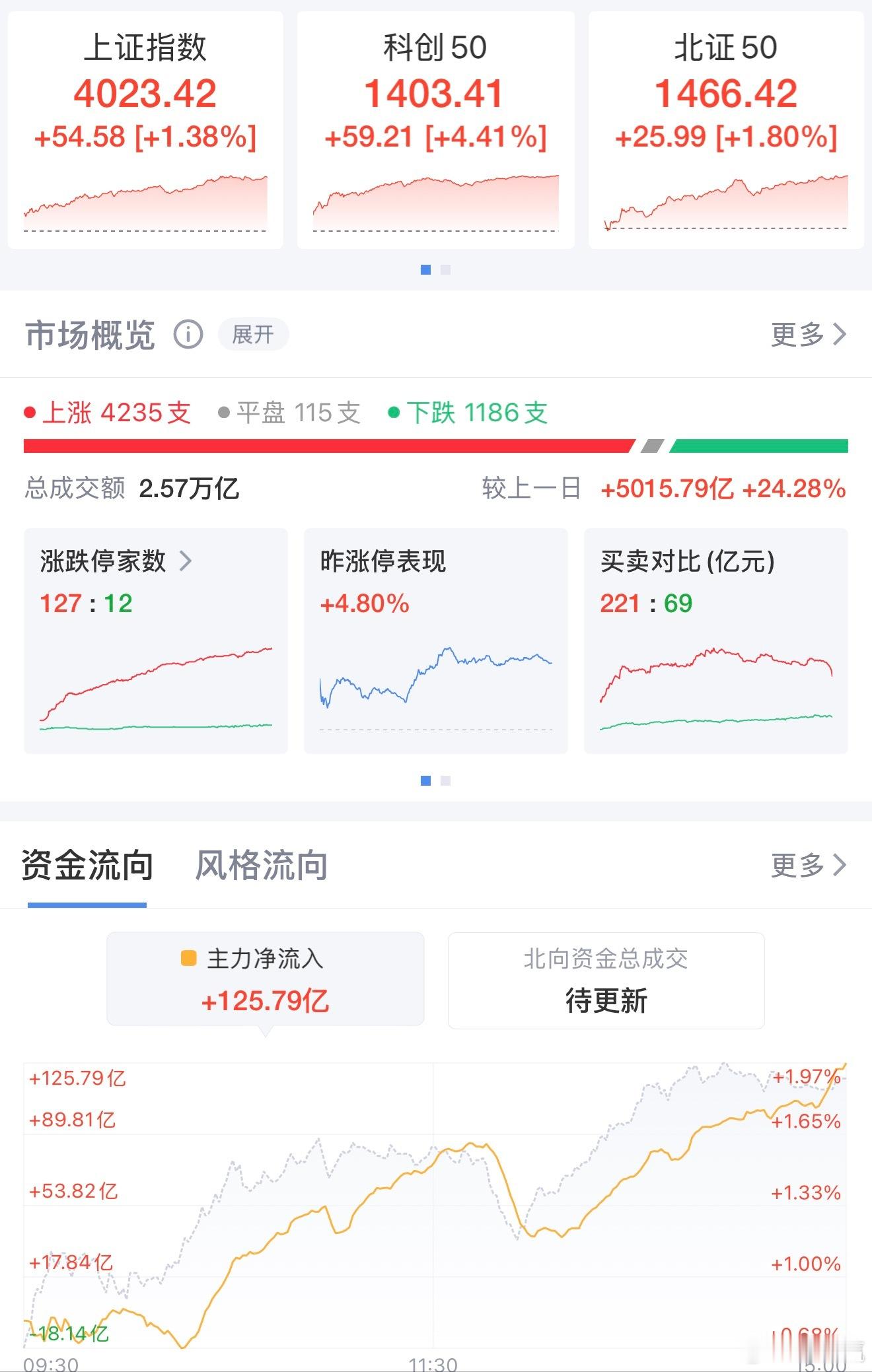 2026开门红，A股能否持续狂飙？1月5日，A股市场高开高走，迎来2026年开门