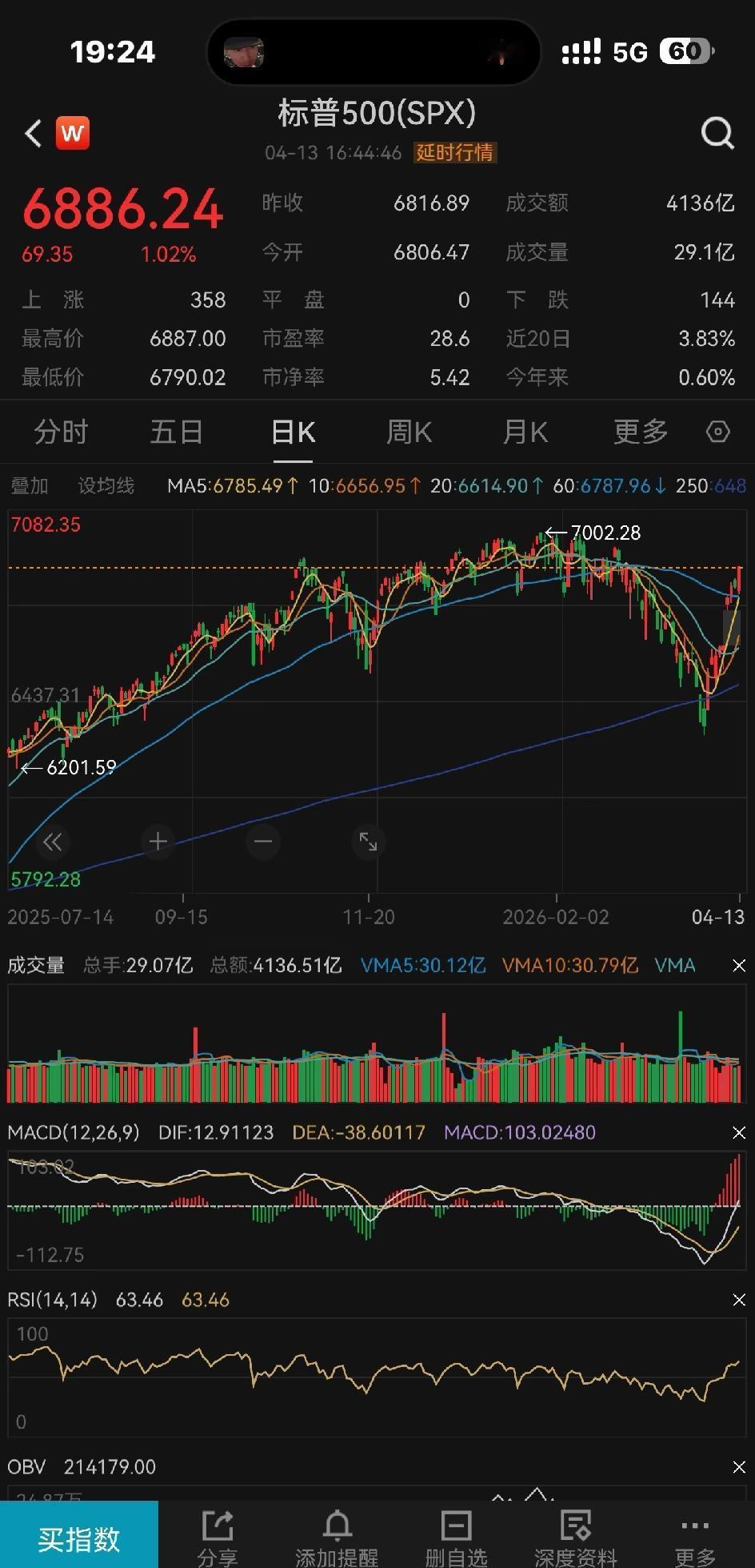 美股已经收复全部跌幅

回头来看，美股每次大跌都是一个黄金坑
长期选手真的需要坚