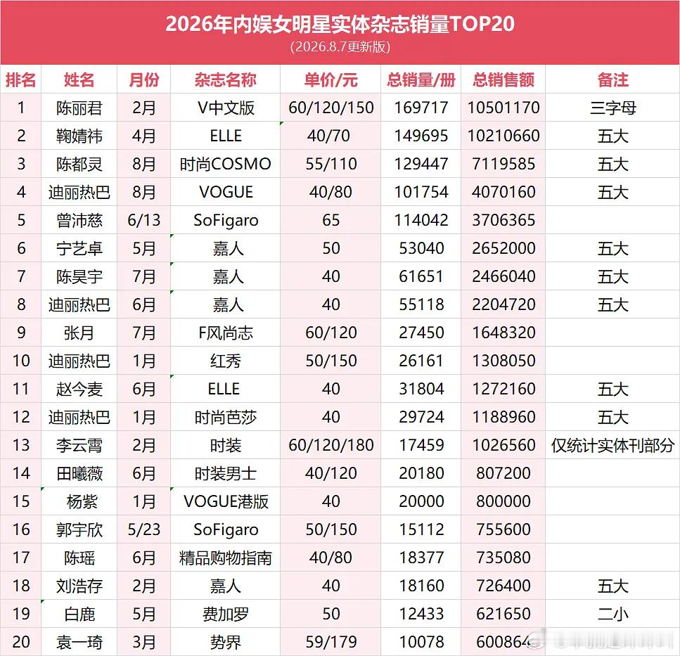 2026年内娱女明星实体杂志销量TOP20前三是：陈丽君 鞠婧祎 陈都灵 