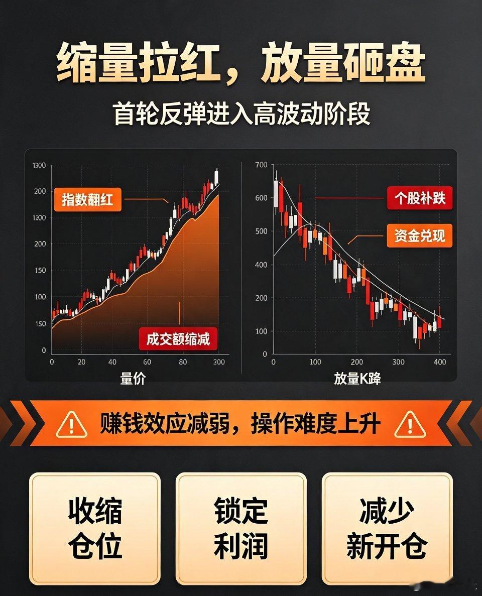 A股复盘 大盘量价分析 股民实操思路 本周行情总结周五缩量收红，行情藏着深层隐患