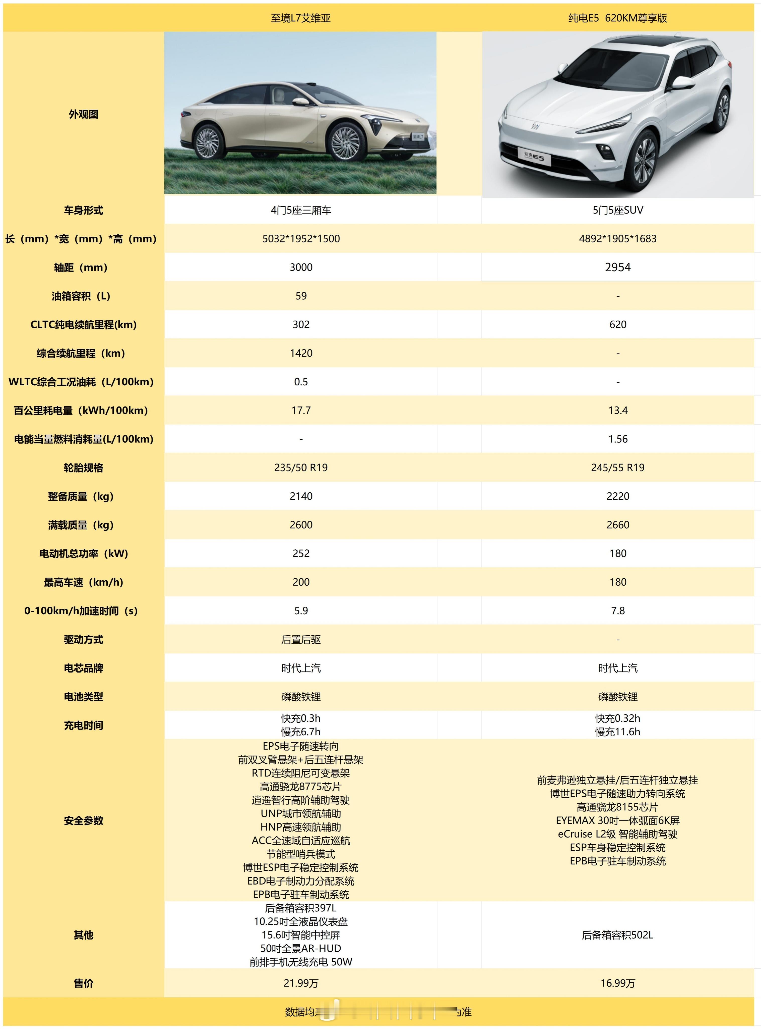 朱一龙代言的就是好哇~顶配啥都安排上了~外形也好看~其实这两款外形都不错，E5有