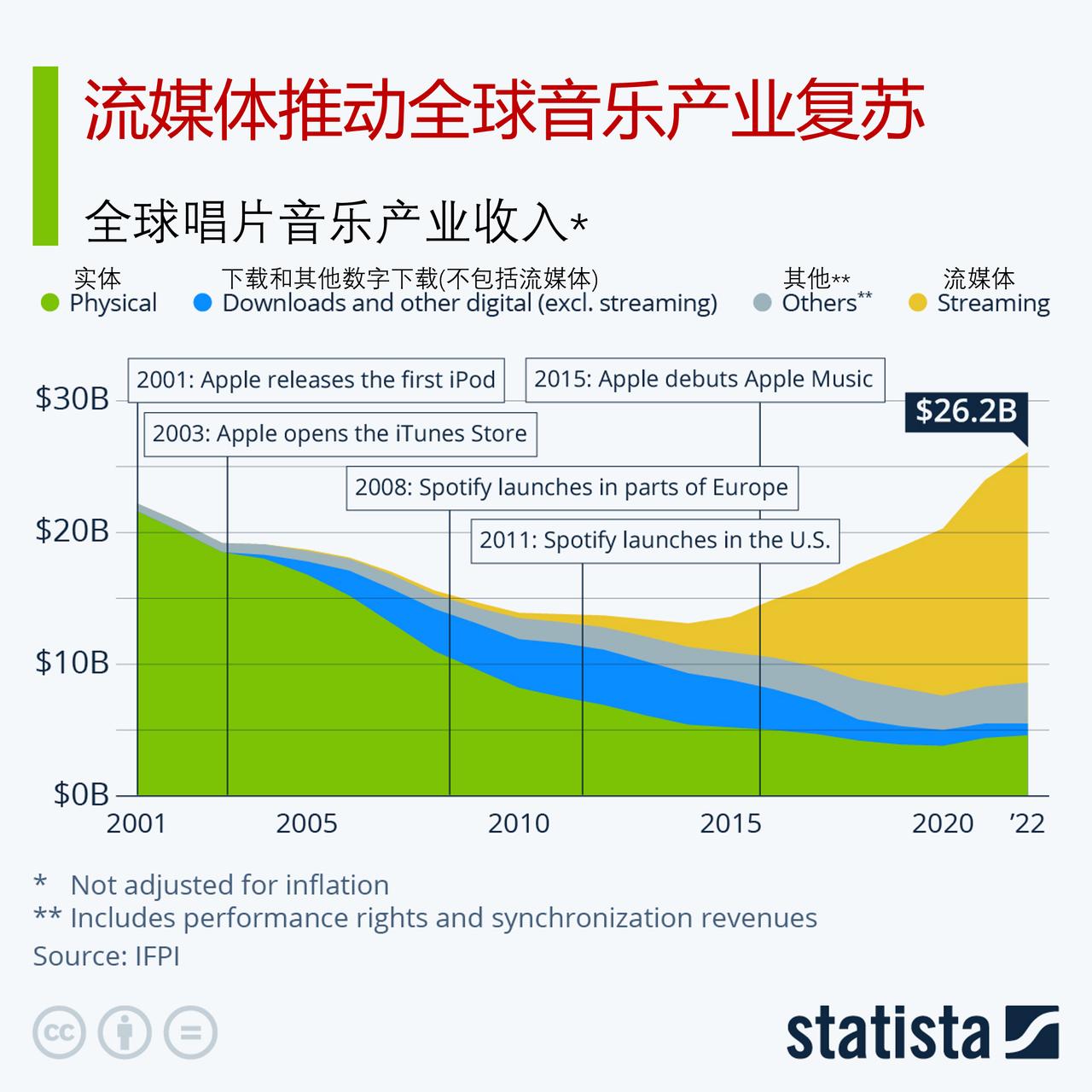 音乐流媒体推动全球音乐产业复苏

2022年是音乐产业的又一个丰收年。根据国际唱