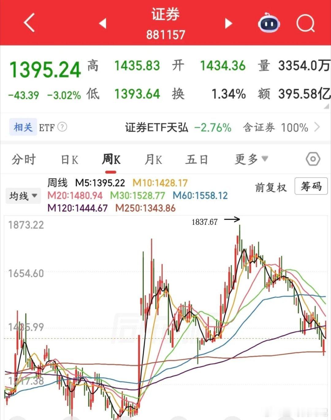 下周A股注意风险的几大板块1.券商本周券商先脉冲拉升、随后连续回落，本周券商启动