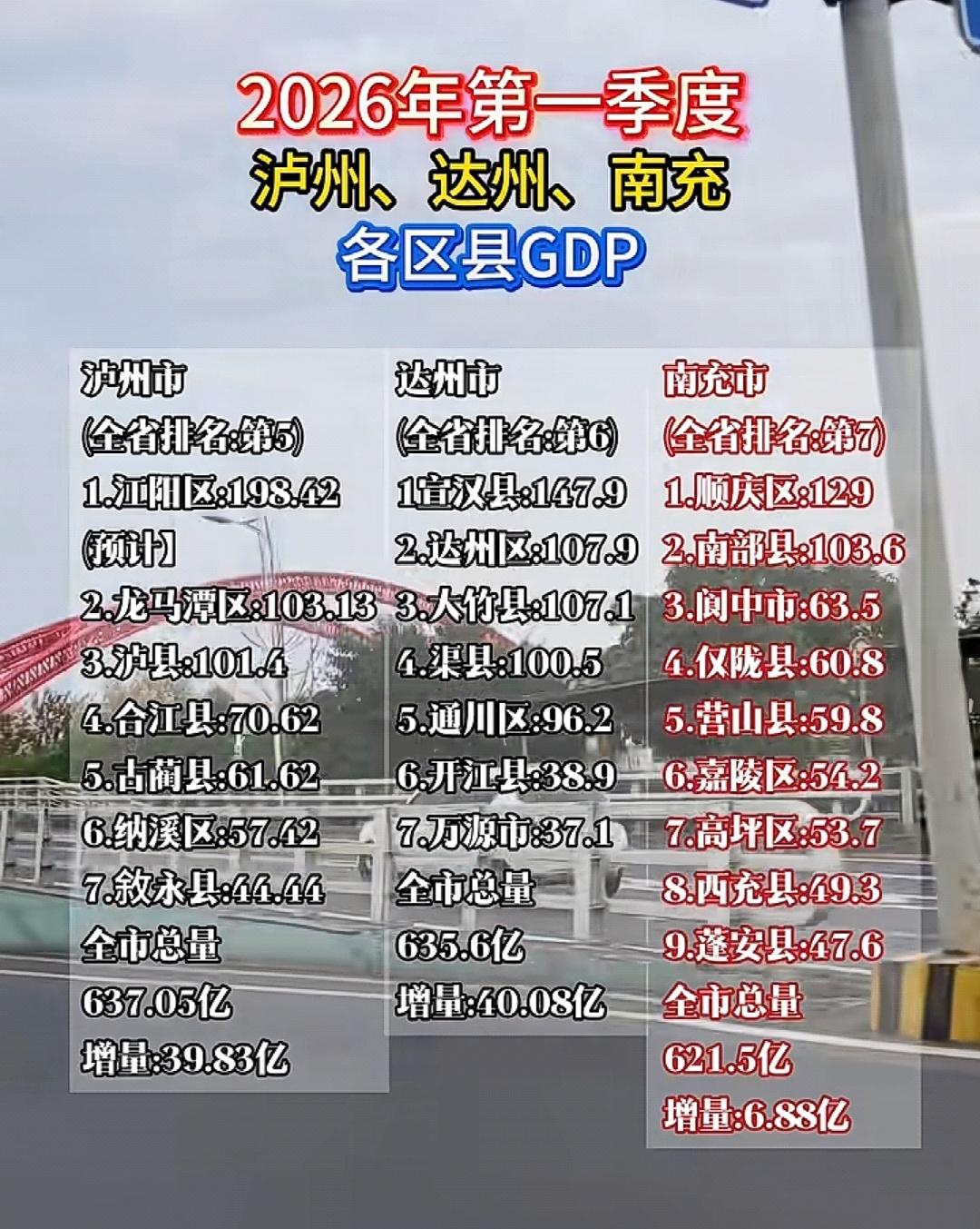 泸达南三市交织最大的问题还是南充，有着明显掉队的危险信号，而达州和泸州相差不大，
