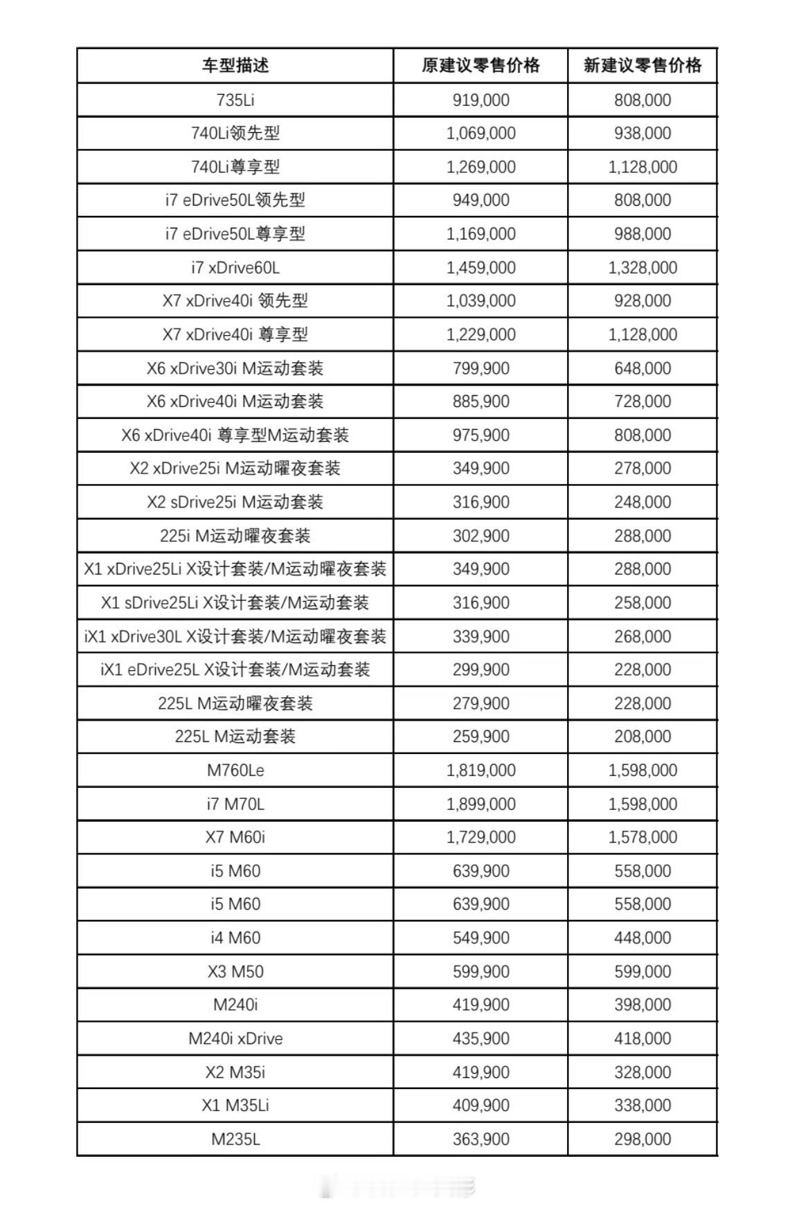 新年第一天宝马官降了，涉及32款车型我与汽车的日常