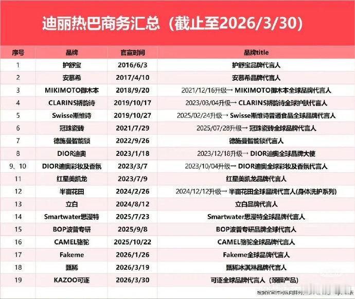 迪丽热巴最新商务汇总 迪丽热巴最新商务汇总，姐的商业价值确实高！迪丽热巴2026