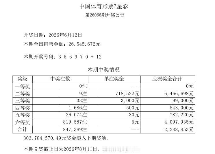 今晚开奖的七星彩一等奖再次空缺，这已经是连续8期没有开出一等奖了，不过，二等奖开