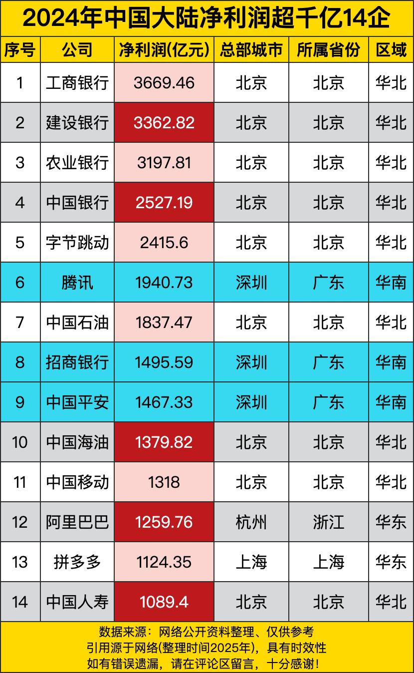 工行以3669.46亿净利润一骑绝尘，稳坐榜首，不愧是“宇宙第一大行”，赚钱能力