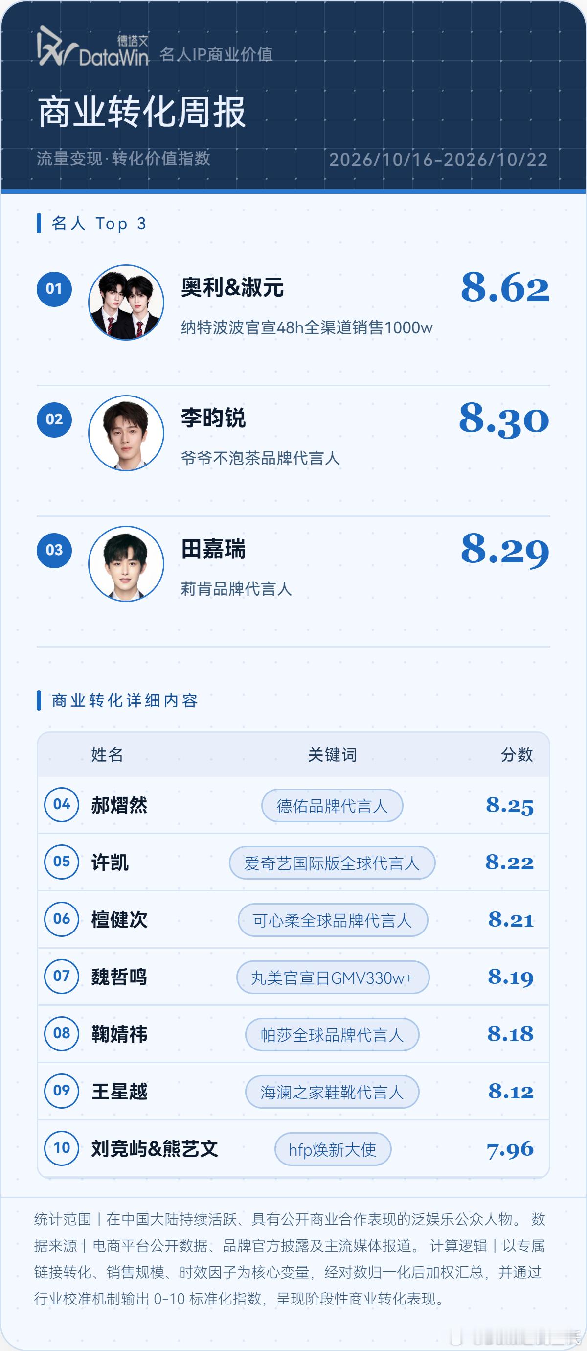 10.16-10.22德塔文商业转化周报本周无人破9🥇奥利&淑元 8.62 纳
