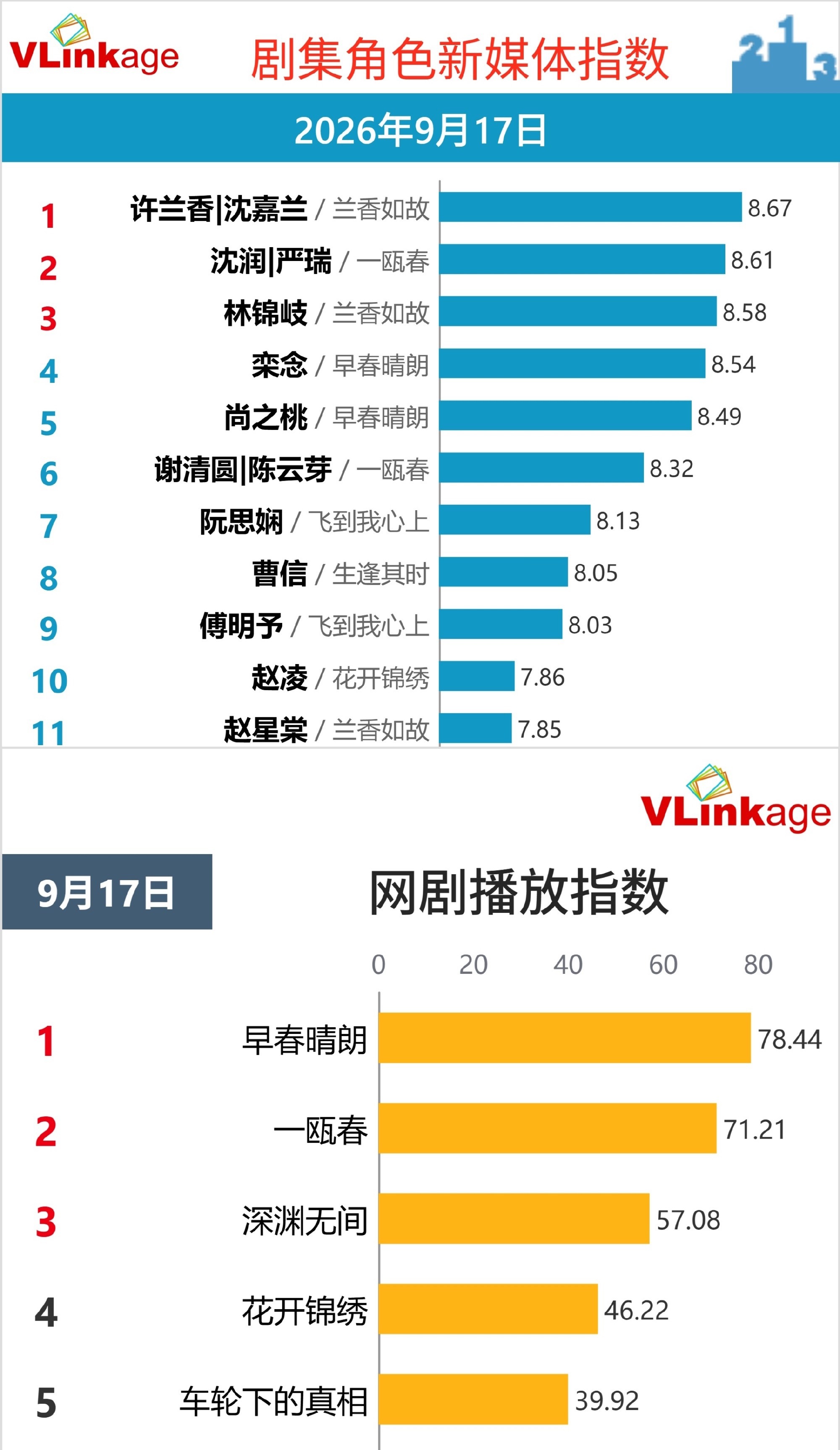 许凯主演的一瓯春首日成绩真的厉害👍🏻🥝跟👖热度均破6700🔥首日灯塔第