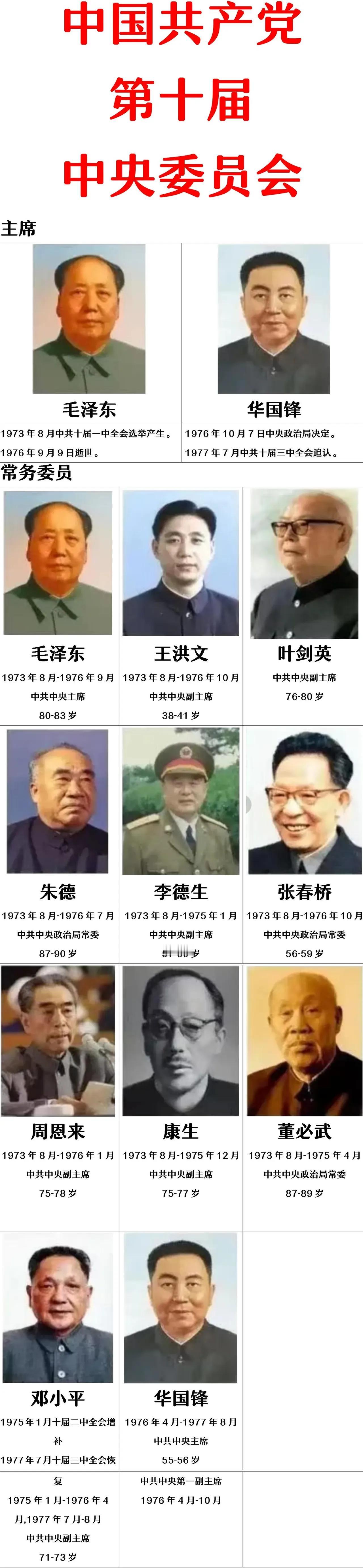 1973年第十届中央委员组成人员一览
王洪文：此届常务委员之一；
李德生：此届常