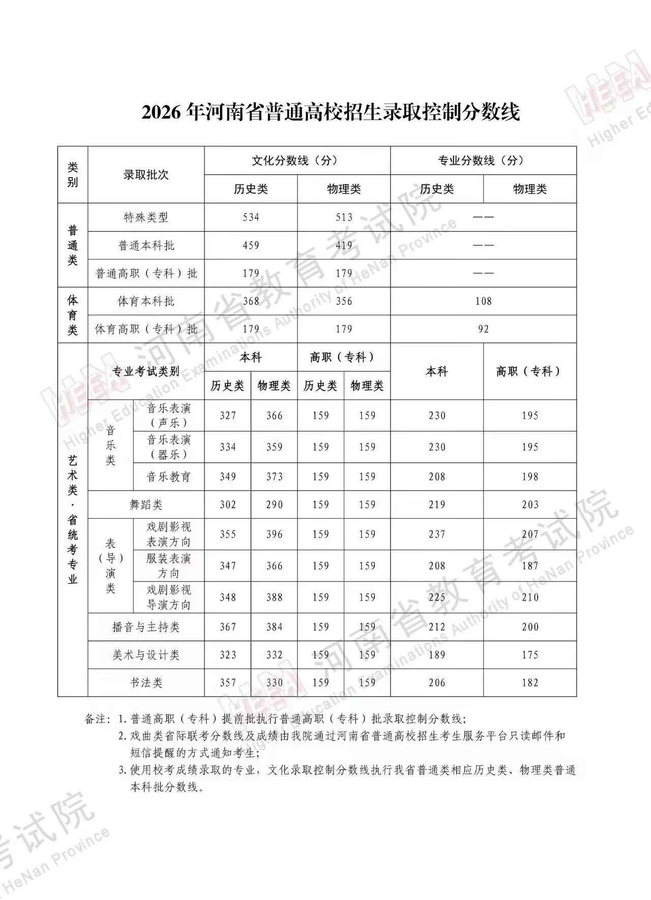 2026年河南高校招生分数线已出。听说高考分数已经出来了，同时还有新鲜出炉的分数