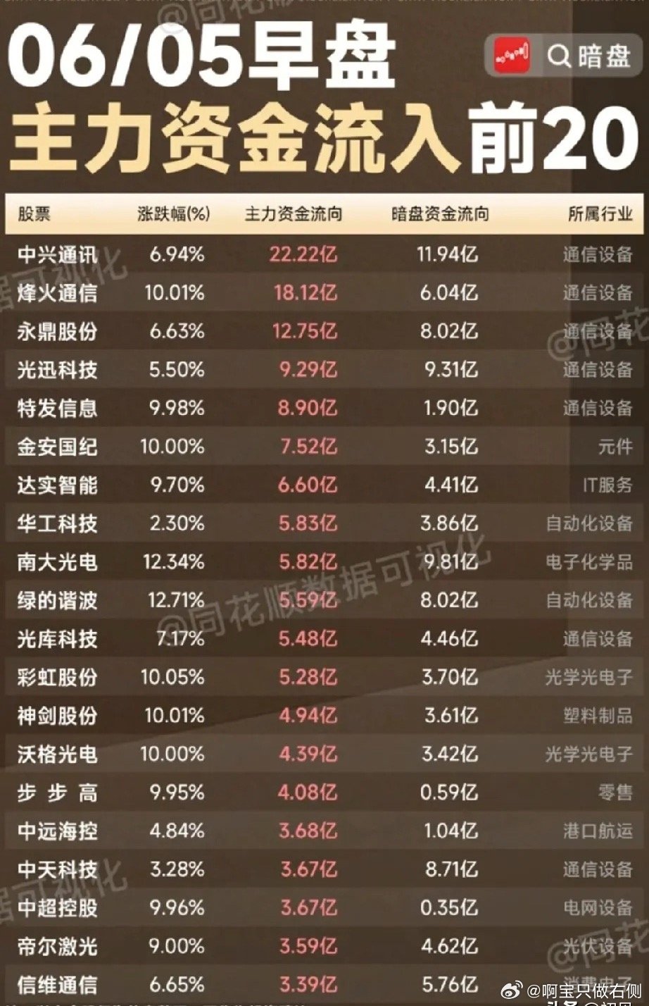 6月5日早盘主力资金大举集结20只标的，通信板块包揽做多主力！今日日早盘主力资金