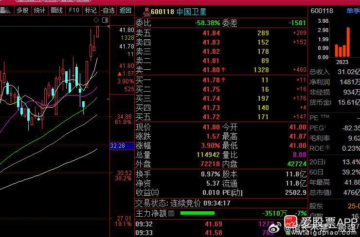 600118中国卫星，41.5附近可以清仓，留下兄弟发财$中国卫星 sh6001