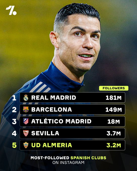 尽管身处西乙联赛，阿尔梅里亚俱乐部在宣布克里斯蒂亚诺·罗纳尔多的大笔投资后，迅速